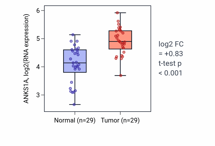 Tumor-vs-normal expression box plot for ANKS1A in HNSC.