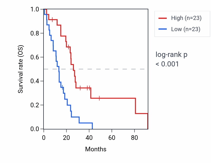 Kaplan&ndash;Meier survival curve for ANKS1B RNA expression in MESO: high vs low expression groups.