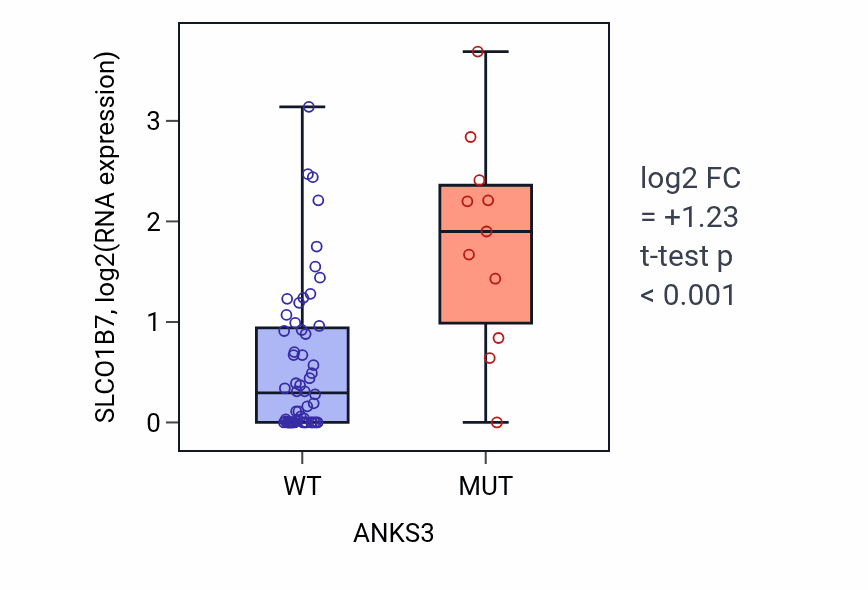 Box plot of SLCO1B7 in ANKS3-low vs ANKS3-high samples in LARGE_INTESTINE.