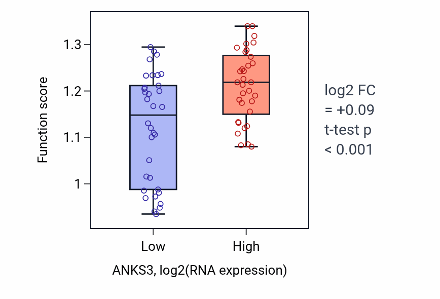 Box plot of Pre-mRNA catabolic process in ANKS3-low vs ANKS3-high samples in SKIN.