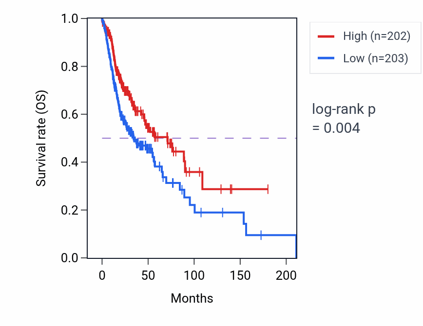 Kaplan&ndash;Meier survival curve for ANKS3 RNA expression in HNSC: high vs low expression groups.