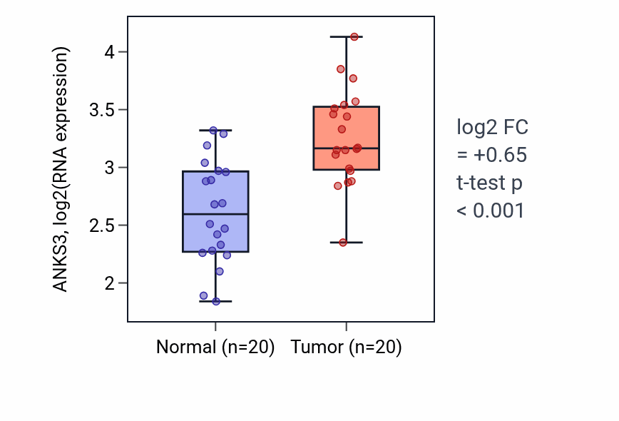 Tumor-vs-normal expression box plot for ANKS3 in KIRC.