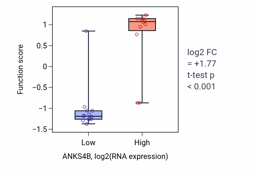 Box plot of Renal D-glucose absorption in ANKS4B-low vs ANKS4B-high samples in LIVER.