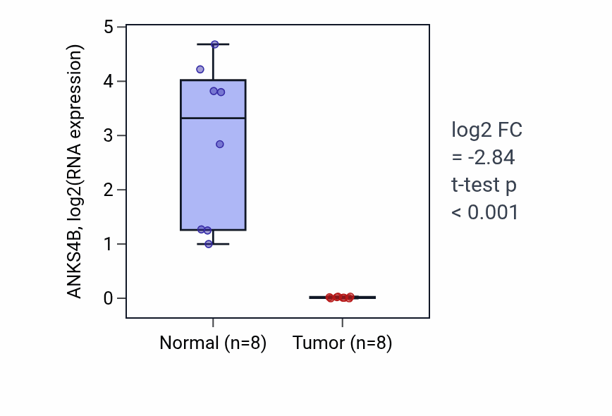 Tumor-vs-normal expression box plot for ANKS4B in KICH.
