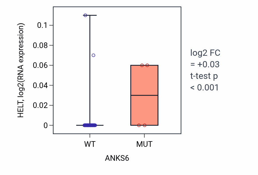 Box plot of HELT in ANKS6-low vs ANKS6-high samples in CNS.