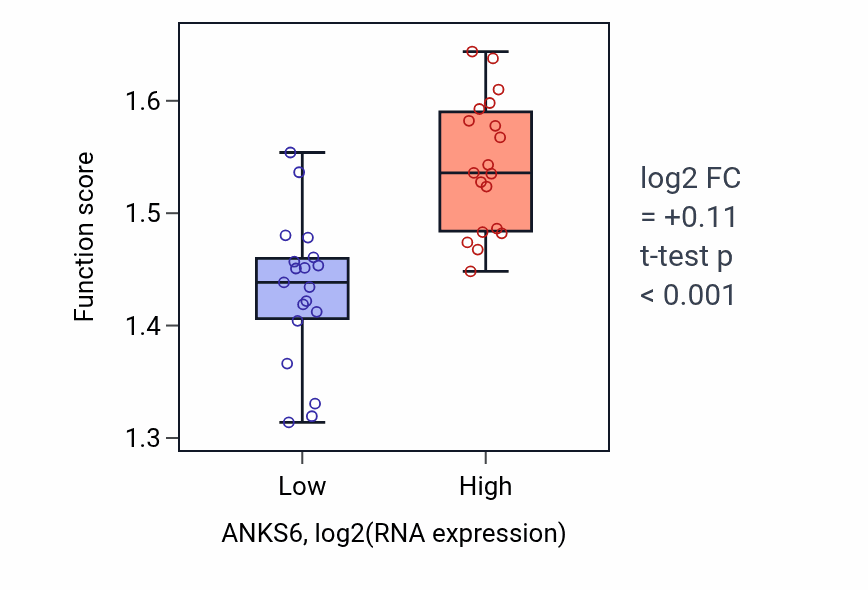 Box plot of Nucleic acid transport in ANKS6-low vs ANKS6-high samples in BONE.