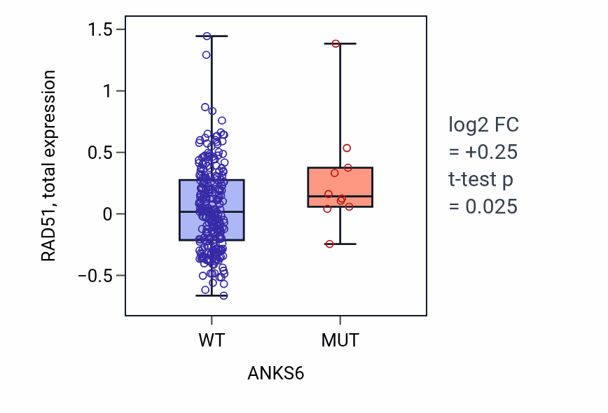 Box plot of RAD51 in ANKS6-low vs ANKS6-high samples in STAD.