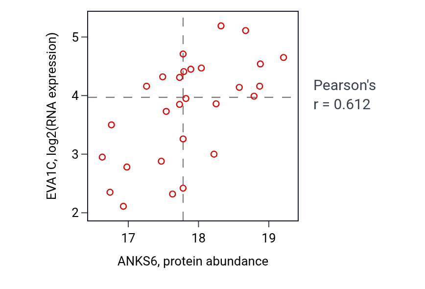 Per-sample scatter of ANKS6 vs EVA1C in OV (Pearson r = 0.61).