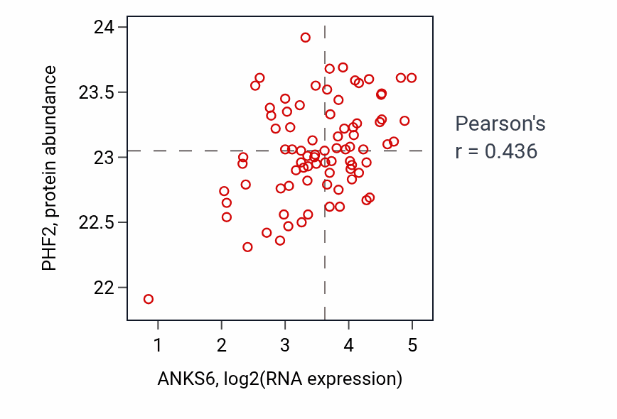 Per-sample scatter of ANKS6 vs PHF2 in OV (Pearson r = 0.44).