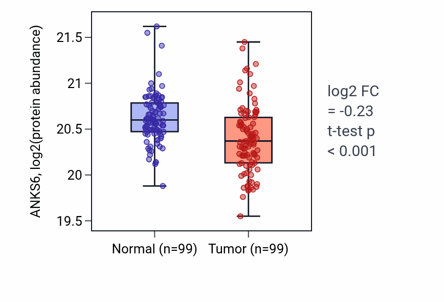 Tumor-vs-normal mass-spec protein box plot for ANKS6 in LUAD.
