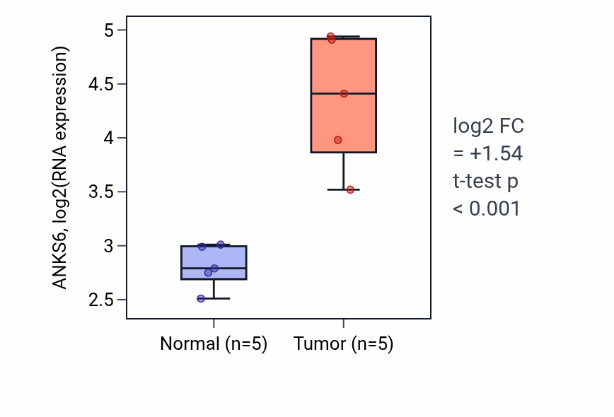 Tumor-vs-normal expression box plot for ANKS6 RNA in COAD.