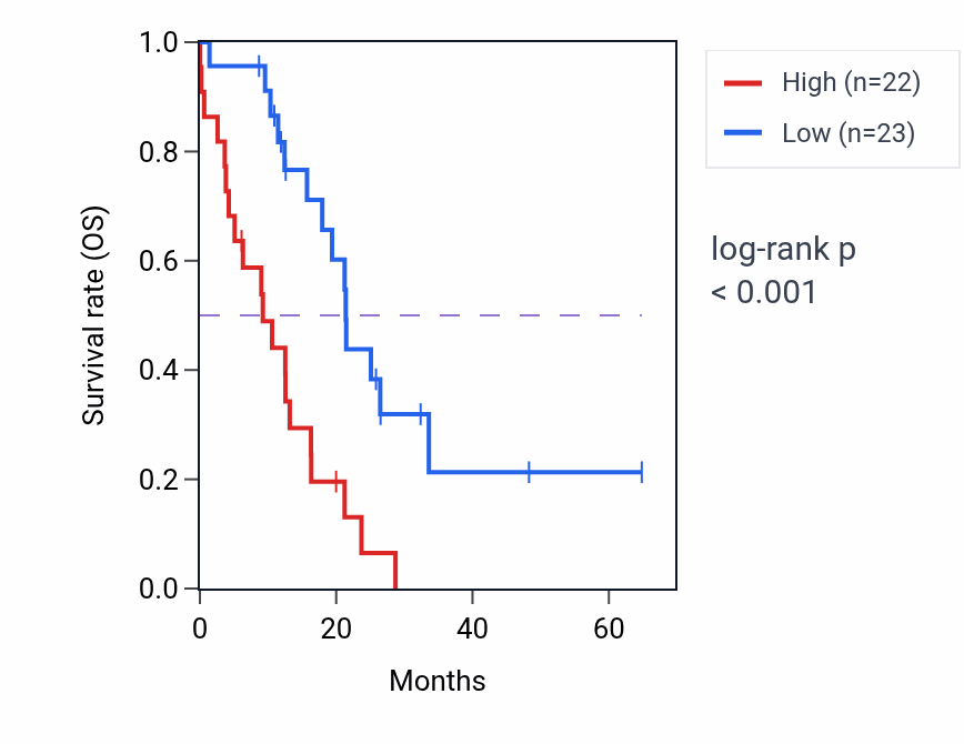 Kaplan&ndash;Meier survival curve for ANKS6 mass-spec protein-high vs -low samples in GBM.