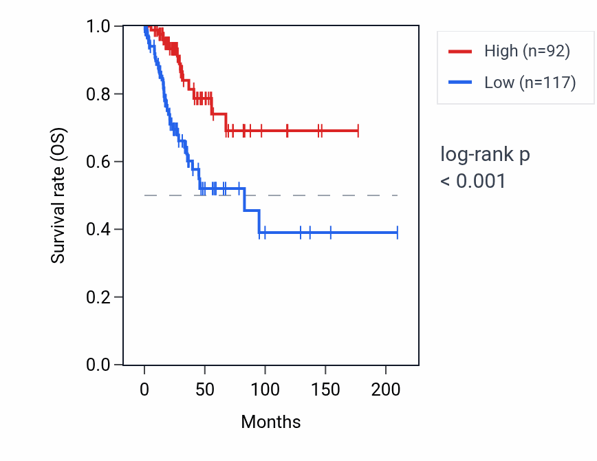 Kaplan&ndash;Meier survival curve for ANKUB1 RNA expression in CESC: high vs low expression groups.