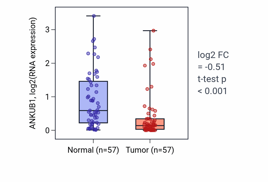 Tumor-vs-normal expression box plot for ANKUB1 in LUAD.