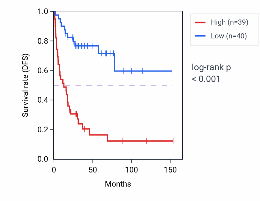 Kaplan&ndash;Meier survival curve for ANKZF1 RNA expression in ACC: high vs low expression groups.