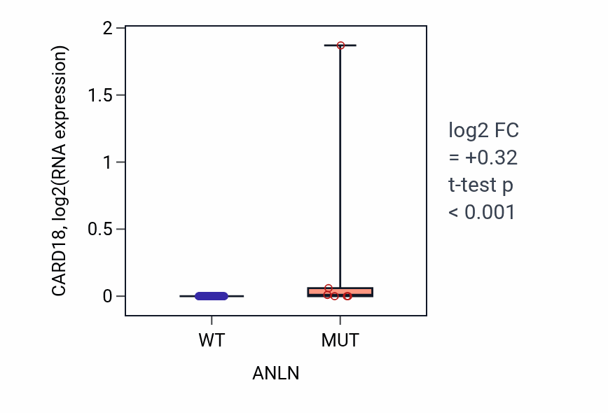 Box plot of CARD18 in ANLN-low vs ANLN-high samples in SOFT_TISSUE.