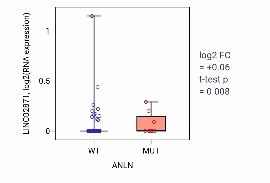 Box plot of LINC02871 in ANLN-low vs ANLN-high samples in BLCA.