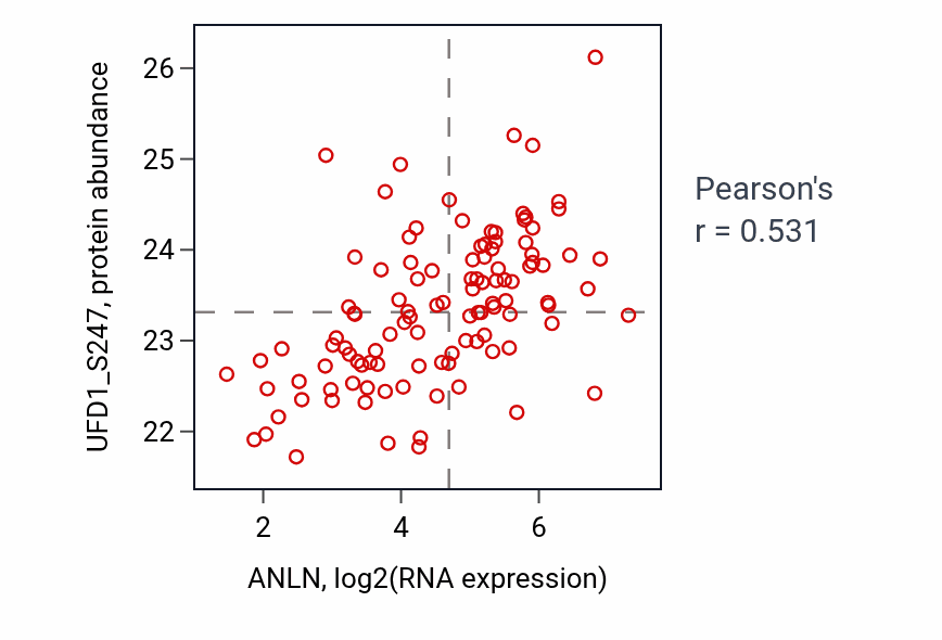 Per-sample scatter of ANLN vs UFD1_S247 in LUAD (Pearson r = 0.53).