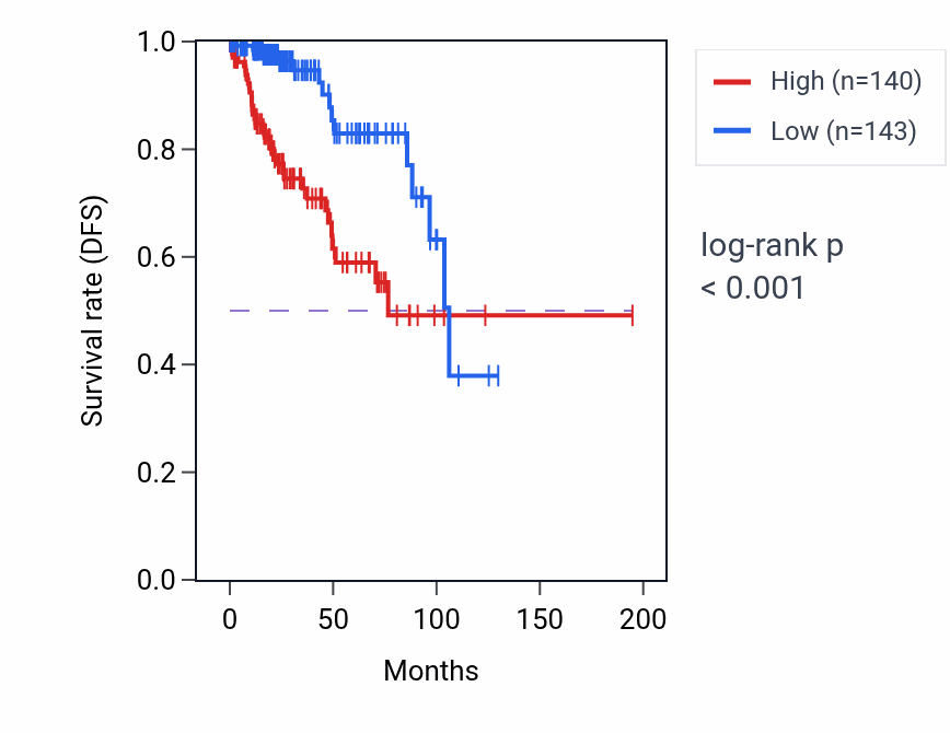 Kaplan&ndash;Meier survival curve for ANLN RNA expression in KIRP: high vs low expression groups.
