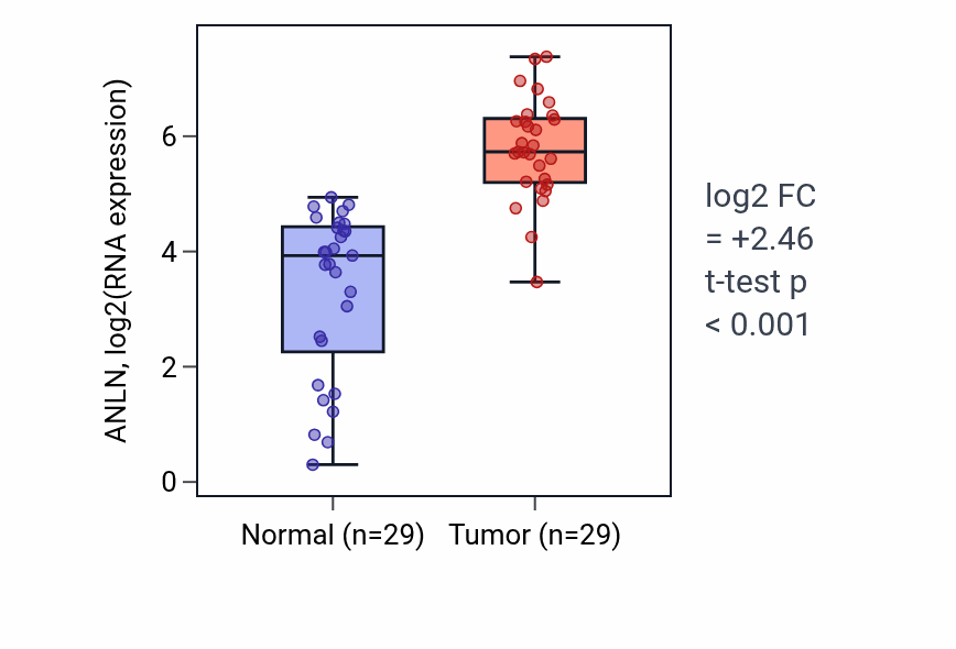 Tumor-vs-normal expression box plot for ANLN in HNSC.
