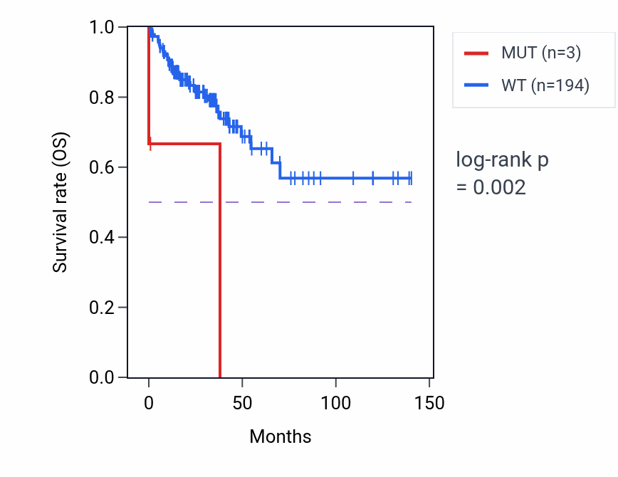 Kaplan&ndash;Meier survival curve for ANLN mutant vs wild-type samples in COAD.
