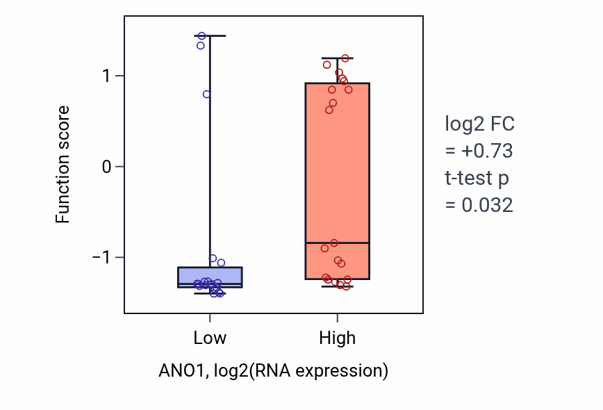 Box plot of Trachea development in ANO1-low vs ANO1-high samples in BONE.