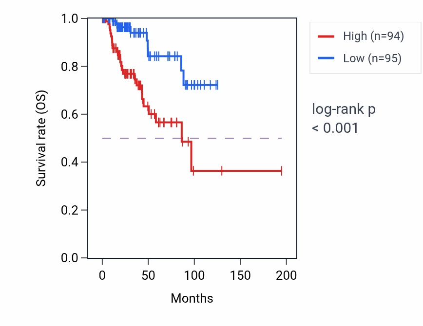 Kaplan&ndash;Meier survival curve for ANO1 RNA expression in KIRP: high vs low expression groups.