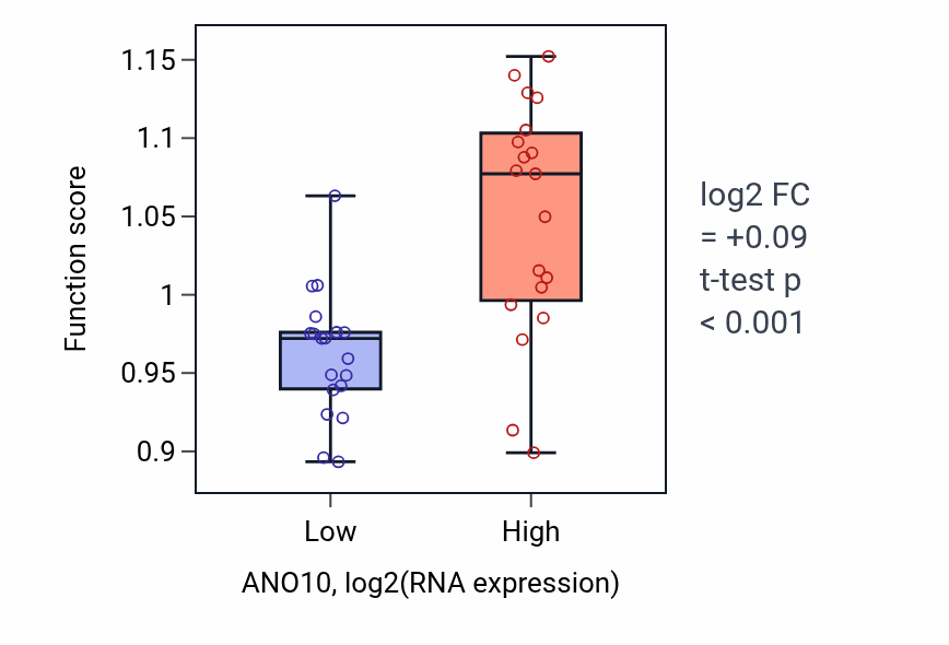 Box plot of Ceramide metabolic process in ANO10-low vs ANO10-high samples in BONE.