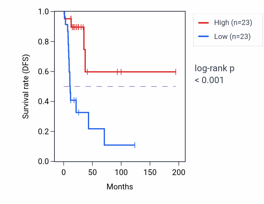 Kaplan&ndash;Meier survival curve for ANO10 RNA expression in KIRP: high vs low expression groups.