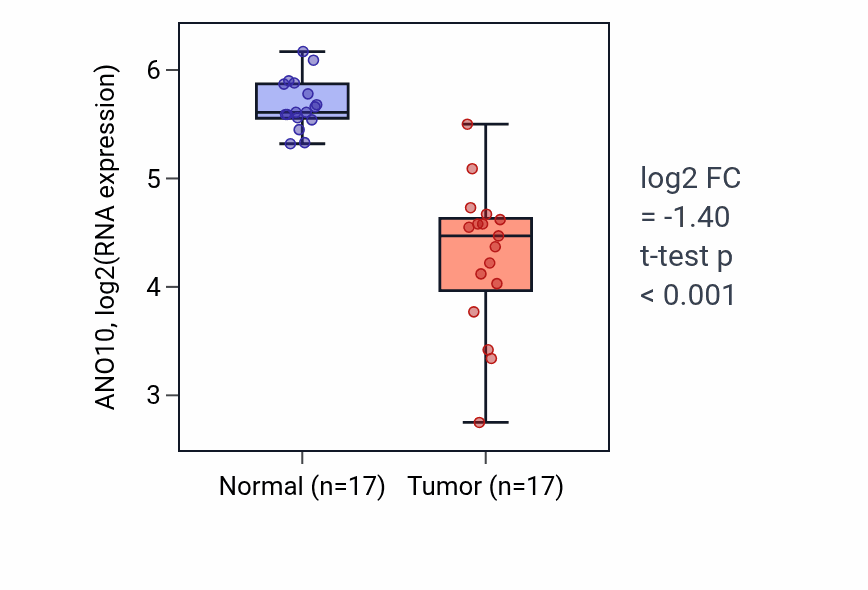 Tumor-vs-normal expression box plot for ANO10 in COAD.