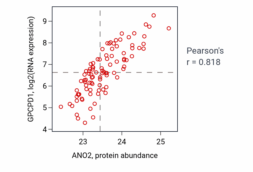 Per-sample scatter of ANO2 vs GPCPD1 in UCEC (Pearson r = 0.82).
