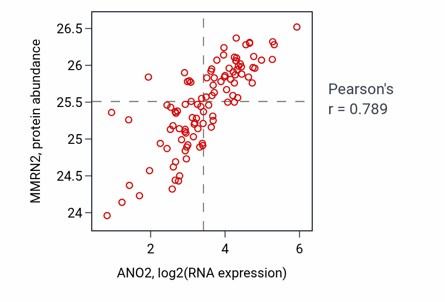 Per-sample scatter of ANO2 vs MMRN2 in CCRCC (Pearson r = 0.79).