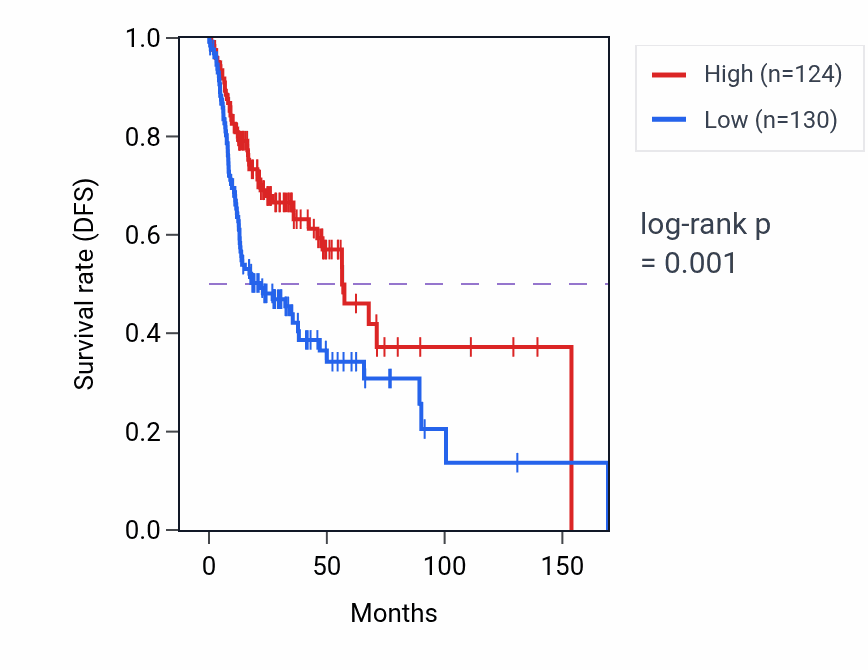 Kaplan&ndash;Meier survival curve for ANO2 RNA expression in HNSC: high vs low expression groups.