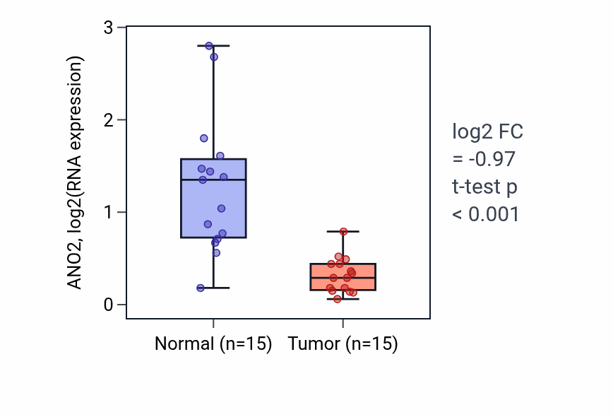 Tumor-vs-normal expression box plot for ANO2 in LUAD.