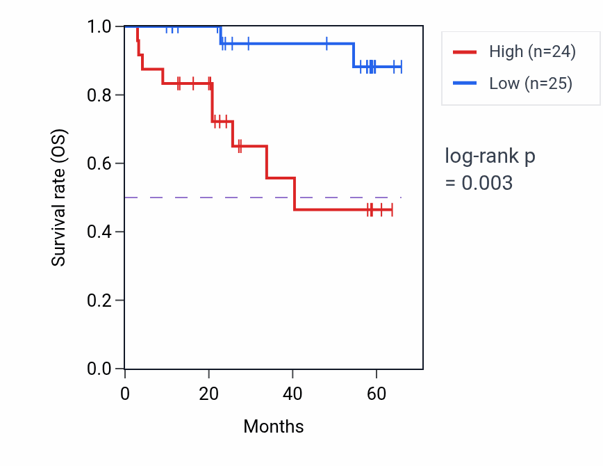 Kaplan&ndash;Meier survival curve for ANO2 mass-spec protein-high vs -low samples in CCRCC.