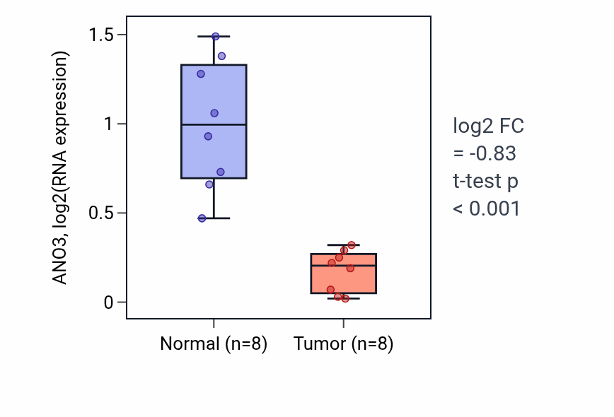 Tumor-vs-normal expression box plot for ANO3 in KICH.