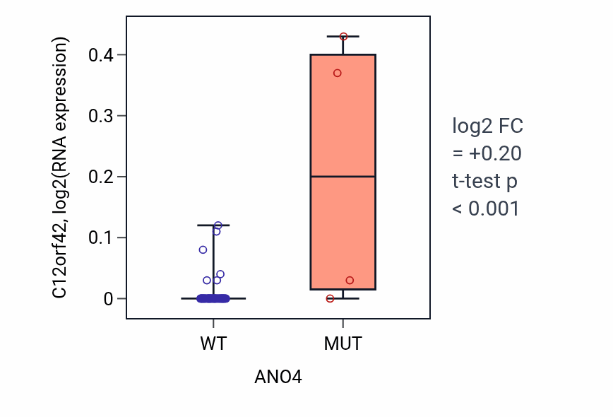 Box plot of C12orf42 in ANO4-low vs ANO4-high samples in SOFT_TISSUE.