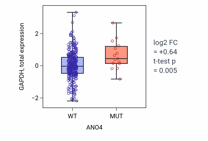 Box plot of GAPDH in ANO4-low vs ANO4-high samples in LUAD.