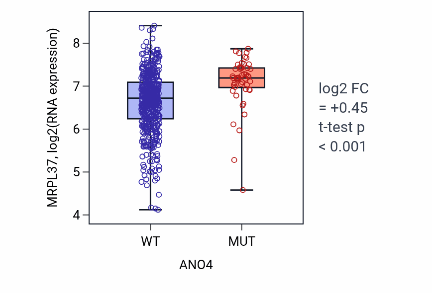 Box plot of MRPL37 in ANO4-low vs ANO4-high samples in UCEC.