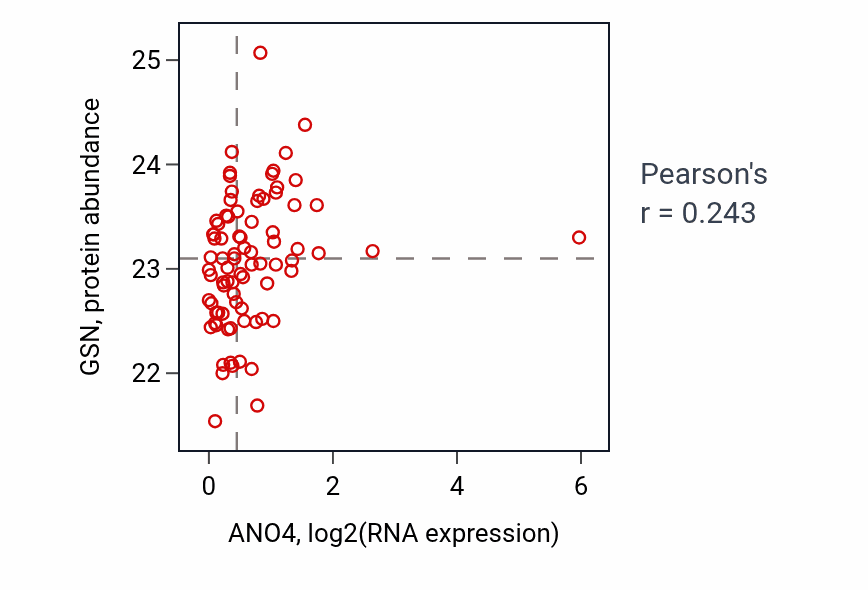 Per-sample scatter of ANO4 vs GSN in OV (Pearson r = 0.24).