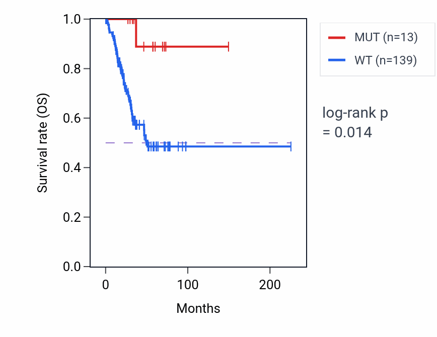 Kaplan&ndash;Meier survival curve for ANO4 mutant vs wild-type samples in UCEC.