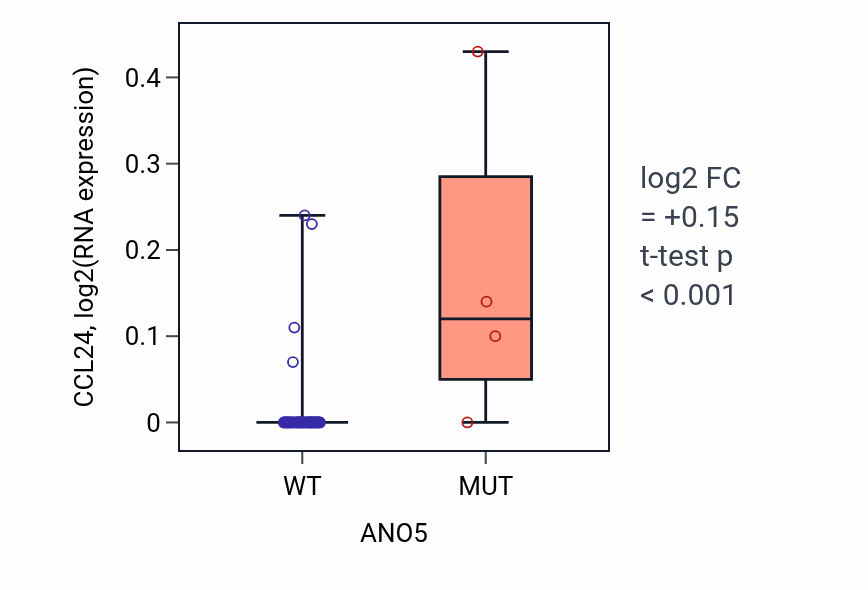 Box plot of CCL24 in ANO5-low vs ANO5-high samples in LUNG_SCLC.
