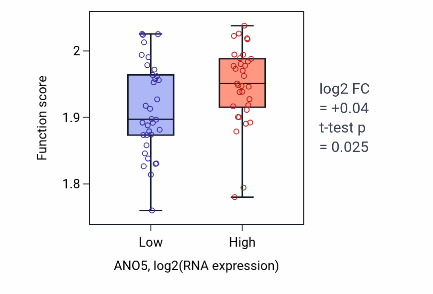 Box plot of Proton motive force-driven mitochondrial ATP synthesis in ANO5-low vs ANO5-high samples in SKIN.