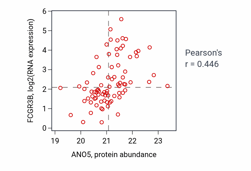 Per-sample scatter of ANO5 vs FCGR3B in LUAD (Pearson r = 0.45).