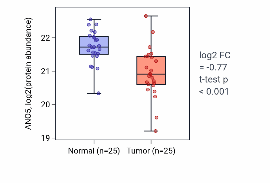 Tumor-vs-normal mass-spec protein box plot for ANO5 in LUAD.