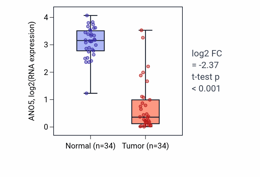 Tumor-vs-normal expression box plot for ANO5 RNA in KIRC.
