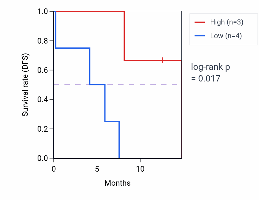 Kaplan&ndash;Meier survival curve for ANO5 mass-spec protein-high vs -low samples in GBM.