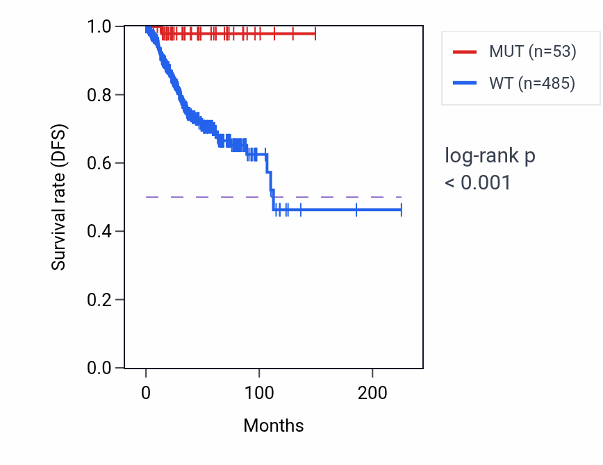 Kaplan&ndash;Meier survival curve for ANO5 mutant vs wild-type samples in UCEC.