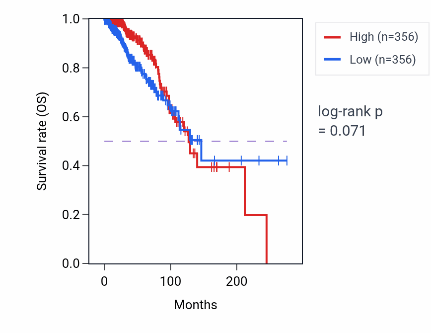 Kaplan&ndash;Meier survival curve for ANO5 RNA-high vs -low samples in BRCA.