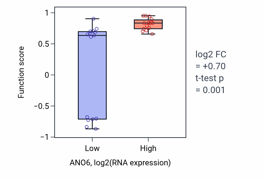 Box plot of Positive regulation of potassium ion export across plasma membrane in ANO6-low vs ANO6-high samples in BLOOD_Myeloma.
